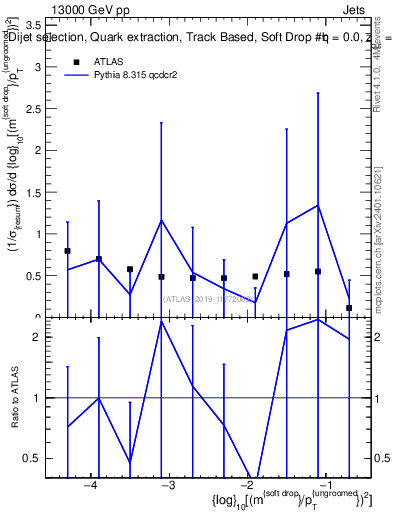 Plot of softdrop.rho in 13000 GeV pp collisions