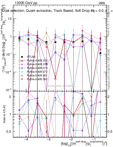 Plot of softdrop.rho in 13000 GeV pp collisions