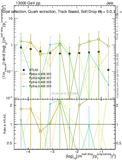 Plot of softdrop.rho in 13000 GeV pp collisions