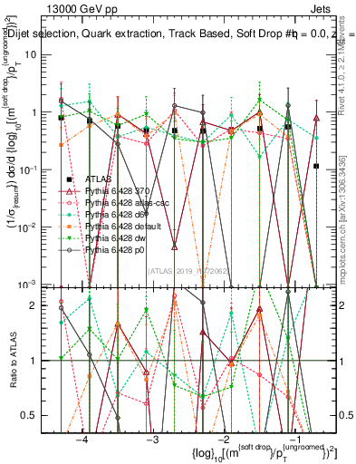 Plot of softdrop.rho in 13000 GeV pp collisions