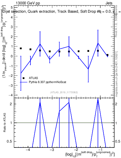 Plot of softdrop.rho in 13000 GeV pp collisions