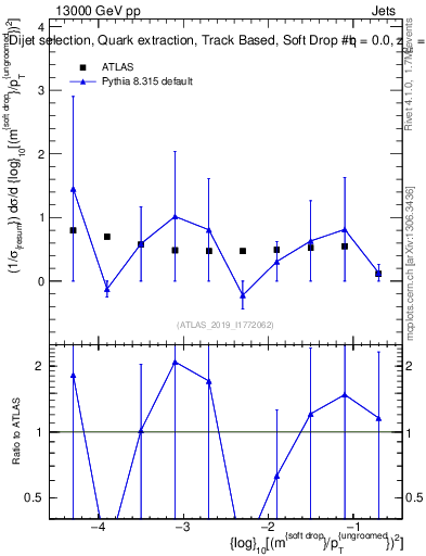Plot of softdrop.rho in 13000 GeV pp collisions