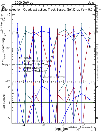 Plot of softdrop.rho in 13000 GeV pp collisions