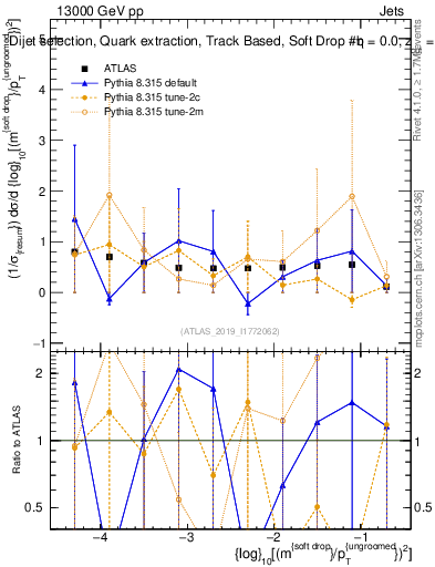 Plot of softdrop.rho in 13000 GeV pp collisions
