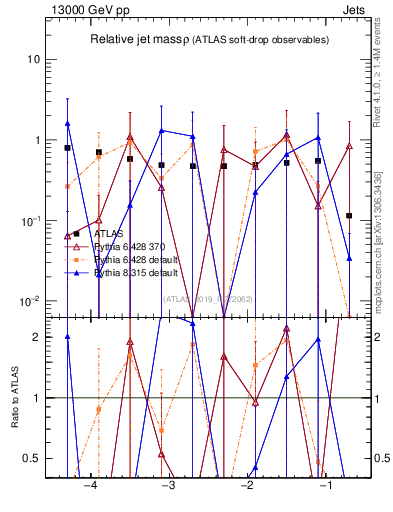 Plot of softdrop.rho in 13000 GeV pp collisions