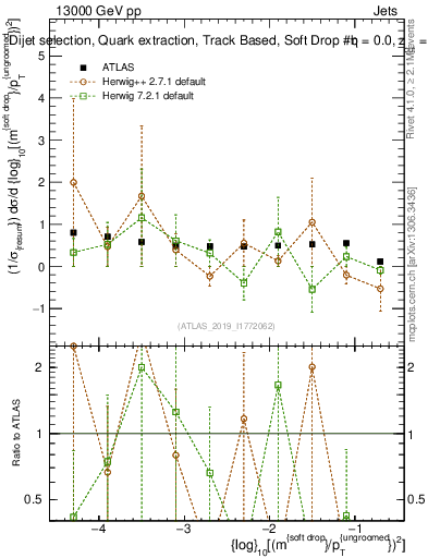 Plot of softdrop.rho in 13000 GeV pp collisions