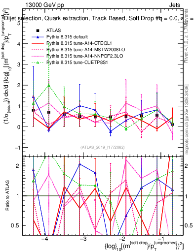 Plot of softdrop.rho in 13000 GeV pp collisions