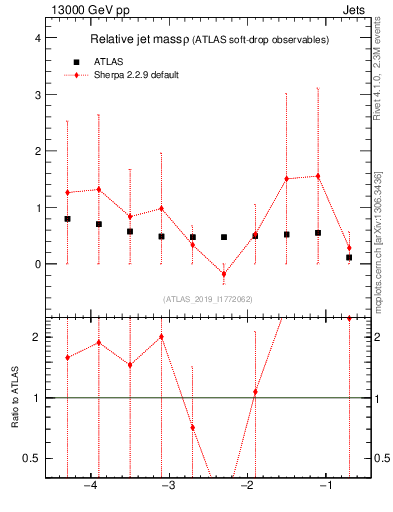 Plot of softdrop.rho in 13000 GeV pp collisions