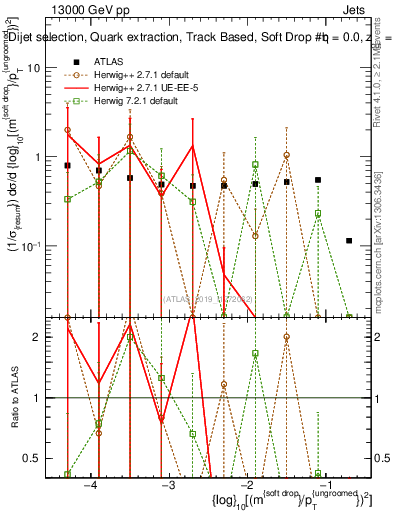 Plot of softdrop.rho in 13000 GeV pp collisions