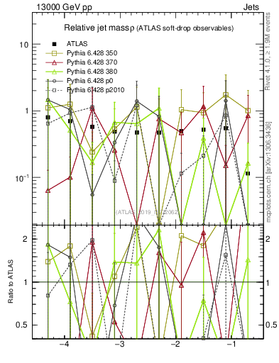 Plot of softdrop.rho in 13000 GeV pp collisions
