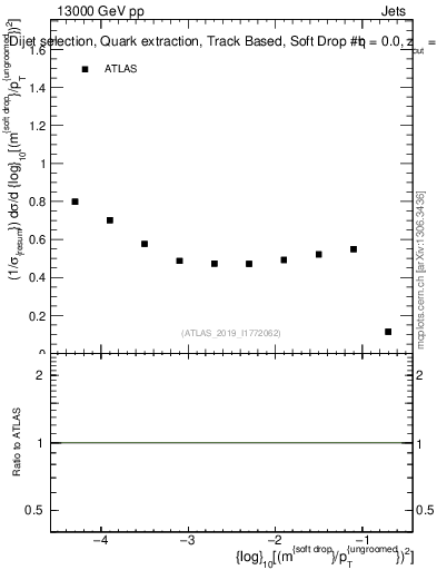 Plot of softdrop.rho in 13000 GeV pp collisions