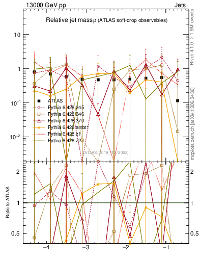 Plot of softdrop.rho in 13000 GeV pp collisions