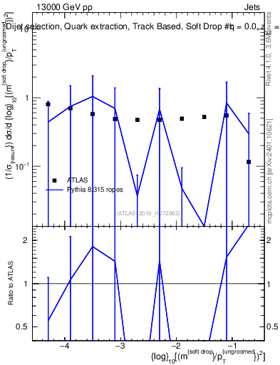 Plot of softdrop.rho in 13000 GeV pp collisions