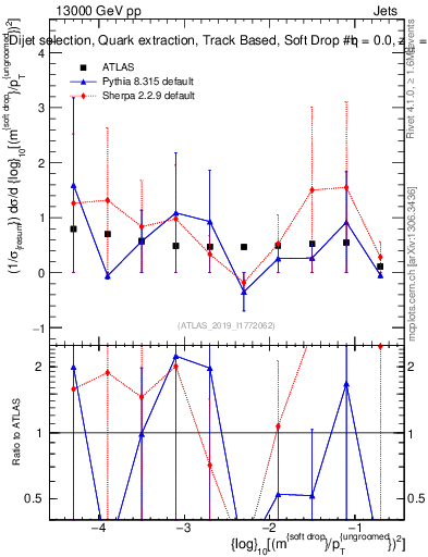 Plot of softdrop.rho in 13000 GeV pp collisions