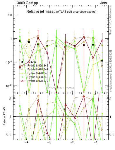 Plot of softdrop.rho in 13000 GeV pp collisions