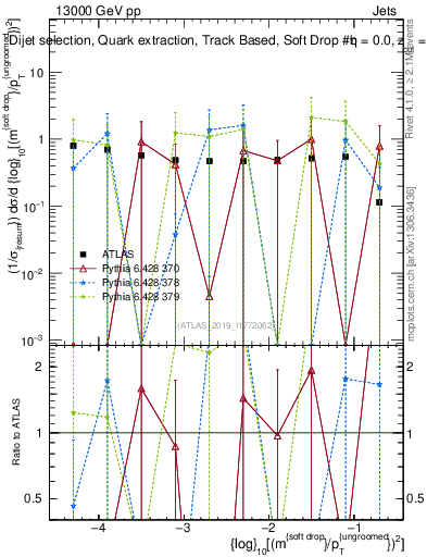 Plot of softdrop.rho in 13000 GeV pp collisions