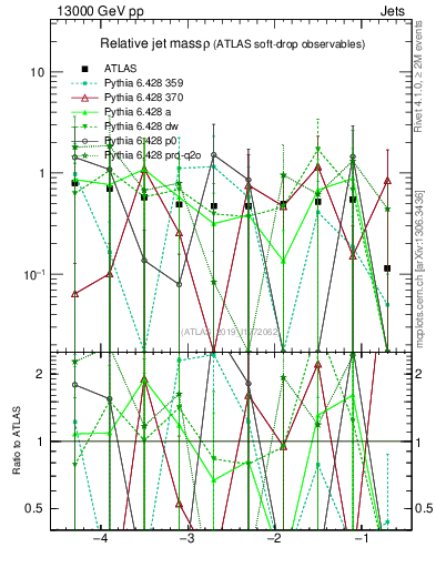 Plot of softdrop.rho in 13000 GeV pp collisions
