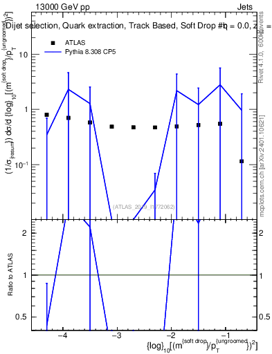 Plot of softdrop.rho in 13000 GeV pp collisions