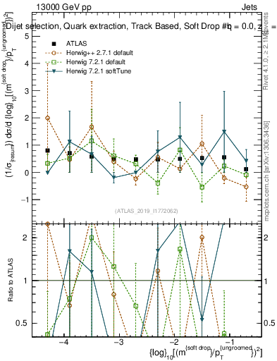 Plot of softdrop.rho in 13000 GeV pp collisions