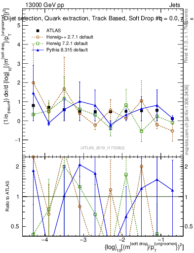Plot of softdrop.rho in 13000 GeV pp collisions