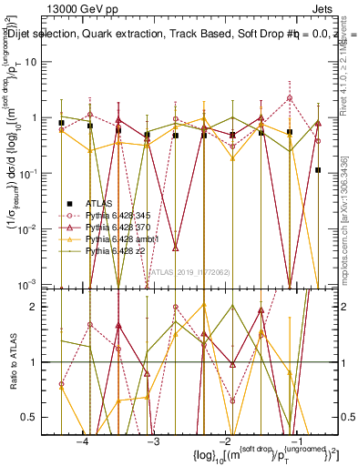 Plot of softdrop.rho in 13000 GeV pp collisions