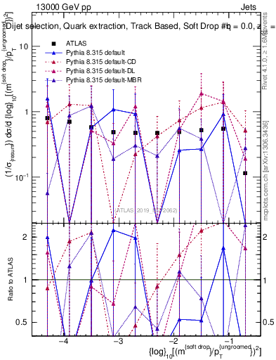 Plot of softdrop.rho in 13000 GeV pp collisions