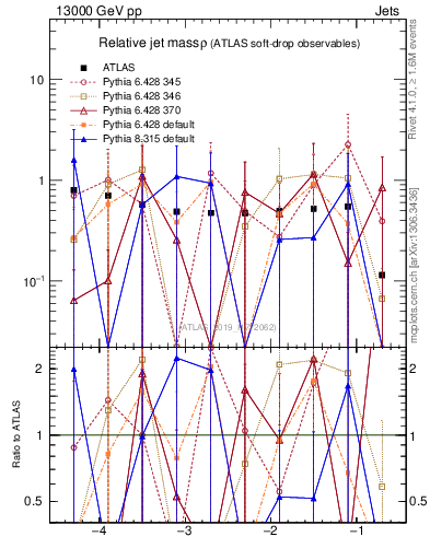 Plot of softdrop.rho in 13000 GeV pp collisions