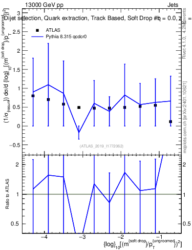 Plot of softdrop.rho in 13000 GeV pp collisions