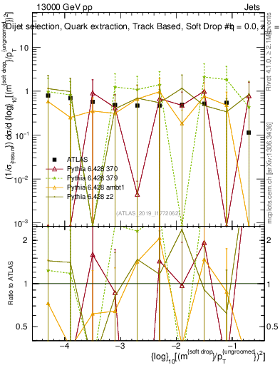 Plot of softdrop.rho in 13000 GeV pp collisions