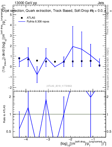 Plot of softdrop.rho in 13000 GeV pp collisions
