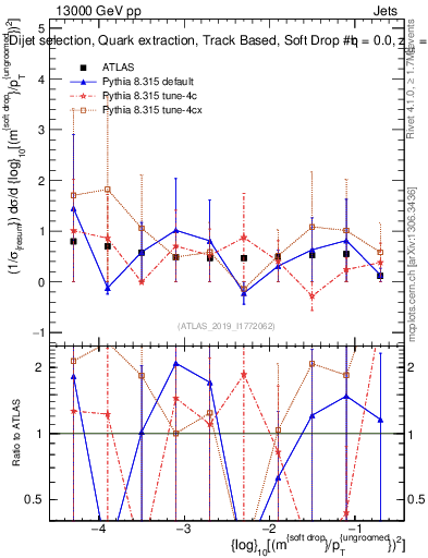 Plot of softdrop.rho in 13000 GeV pp collisions