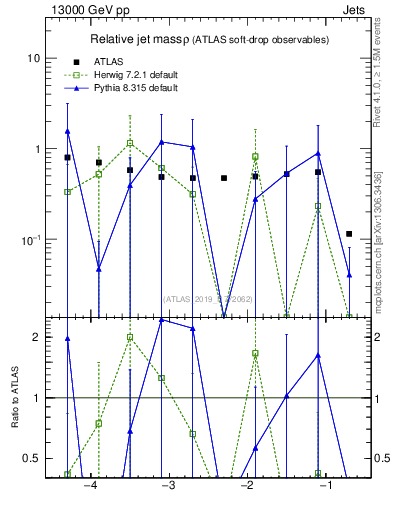 Plot of softdrop.rho in 13000 GeV pp collisions