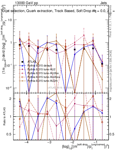 Plot of softdrop.rho in 13000 GeV pp collisions