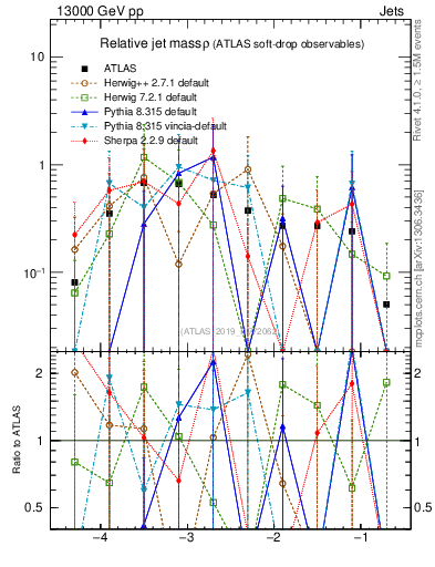 Plot of softdrop.rho in 13000 GeV pp collisions