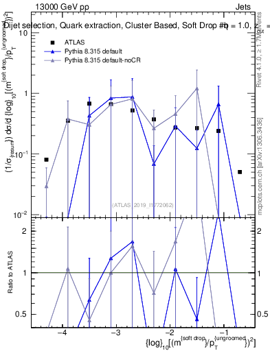 Plot of softdrop.rho in 13000 GeV pp collisions