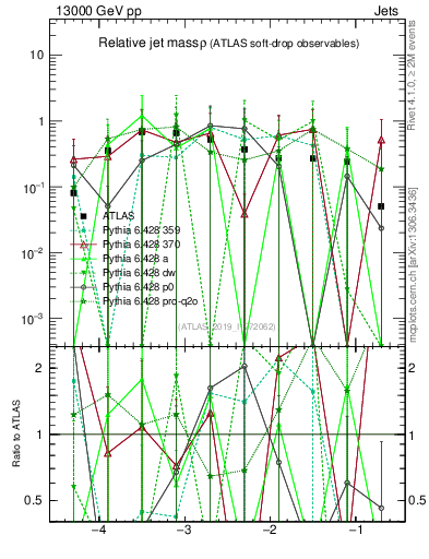 Plot of softdrop.rho in 13000 GeV pp collisions