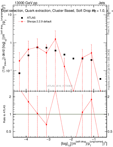 Plot of softdrop.rho in 13000 GeV pp collisions