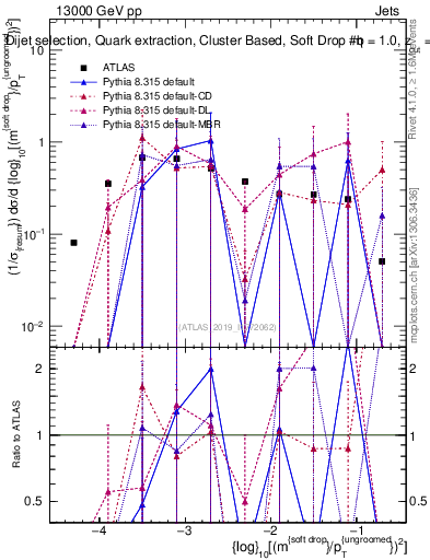 Plot of softdrop.rho in 13000 GeV pp collisions