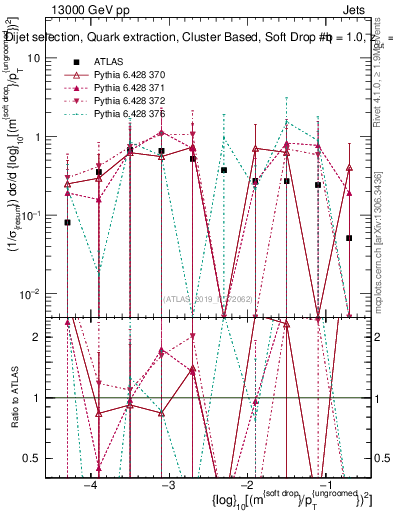 Plot of softdrop.rho in 13000 GeV pp collisions