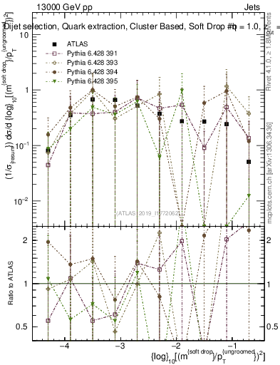 Plot of softdrop.rho in 13000 GeV pp collisions
