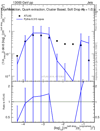Plot of softdrop.rho in 13000 GeV pp collisions