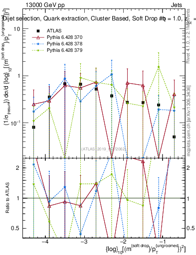 Plot of softdrop.rho in 13000 GeV pp collisions