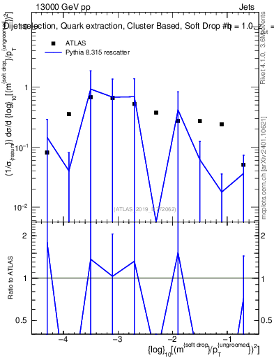 Plot of softdrop.rho in 13000 GeV pp collisions