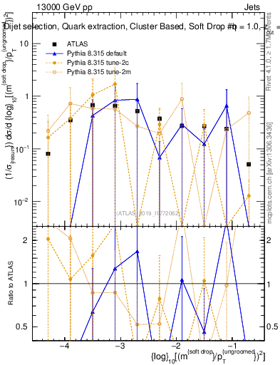 Plot of softdrop.rho in 13000 GeV pp collisions