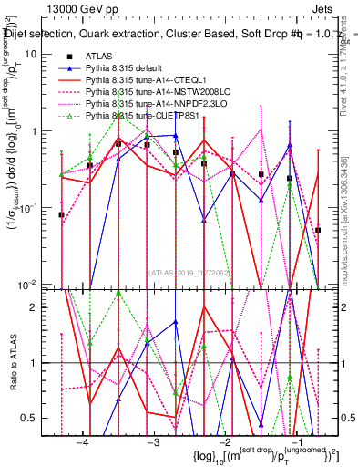 Plot of softdrop.rho in 13000 GeV pp collisions