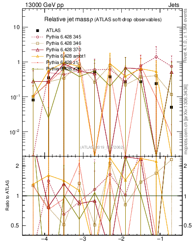 Plot of softdrop.rho in 13000 GeV pp collisions