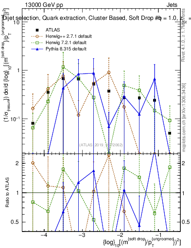 Plot of softdrop.rho in 13000 GeV pp collisions