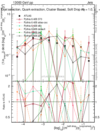 Plot of softdrop.rho in 13000 GeV pp collisions