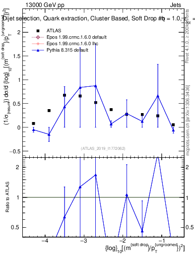 Plot of softdrop.rho in 13000 GeV pp collisions