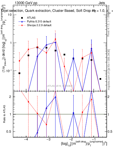 Plot of softdrop.rho in 13000 GeV pp collisions
